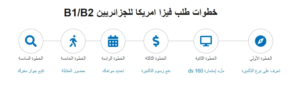 إنفوجرافيك يوضح خطوات طلب فيزا امريكا للجزائريين (B1/B2) بالترتيب: 1. تعرف على نوع التأشيرة، 2. ملء إستمارة DS-160، 3. دفع الرسوم، 4. تحديد موعد، 5. حضور المقابلة، 6. تتبع جواز السفر.