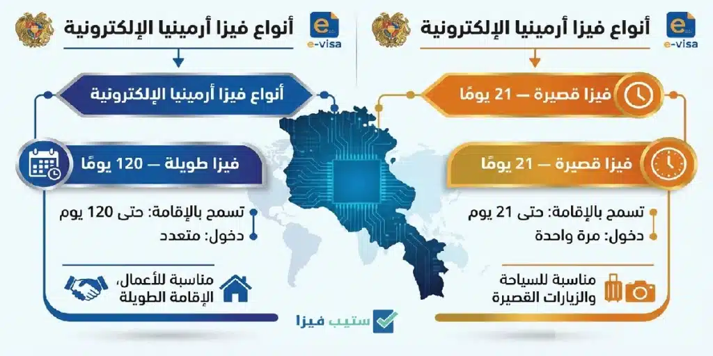 "إنفوجرافيك يوضح أنواع فيزا أرمينيا الإلكترونية لعام 2025، يشمل نوعين: فيزا قصيرة لمدة 21 يومًا مناسبة للسياحة والدخول مرة واحدة، وفيزا طويلة لمدة 120 يومًا مناسبة للأعمال والإقامة الطويلة، مع توضيح مدة الإقامة وشروط الدخول."