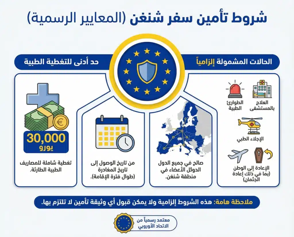 انفوغرافيك يبين شروط تأمين السفر لفيزا شنغن